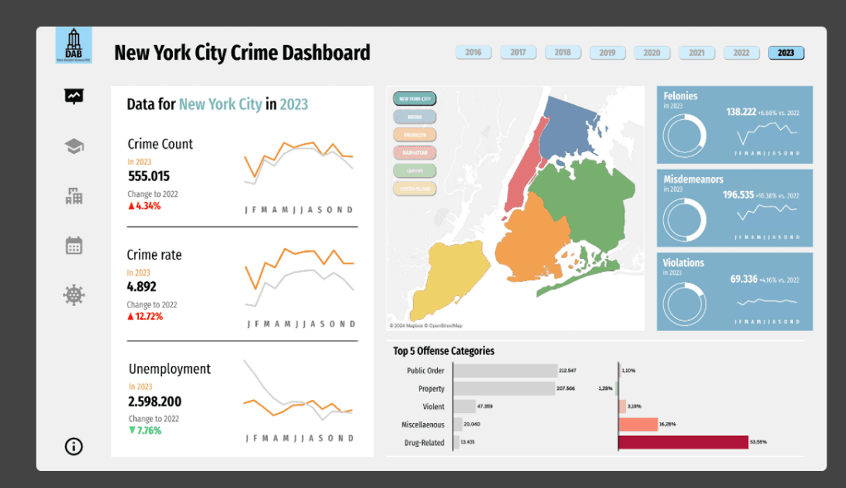 New York City 2023 crime dashboard with charts and maps.