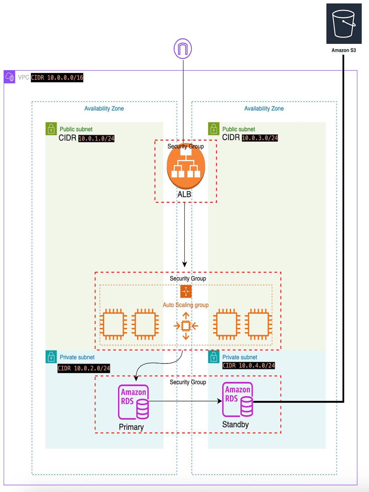 AWS VPC architecture diagram with load balancer, auto scaling, RDS database, and S3 storage.