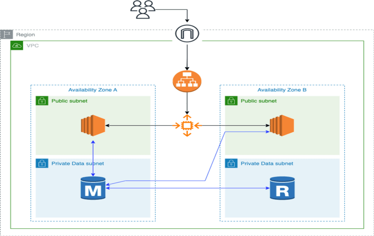 Diagramm einer AWS Multi-AZ Architektur mit öffentlichen und privaten Subnetzen.