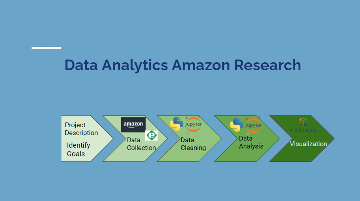 Data analytics process with Amazon, Python, Jupyter, and Tableau logos.