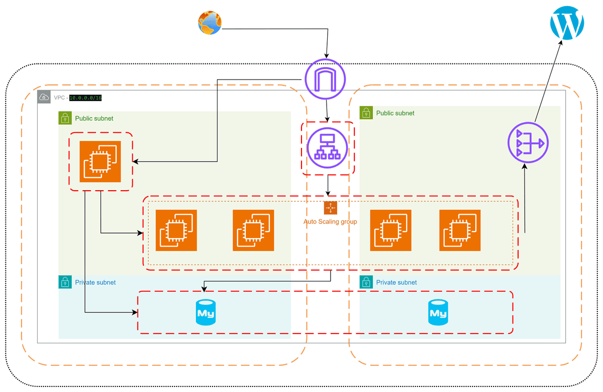 VPC network architecture with subnets, instances, auto scaling group, and connected services