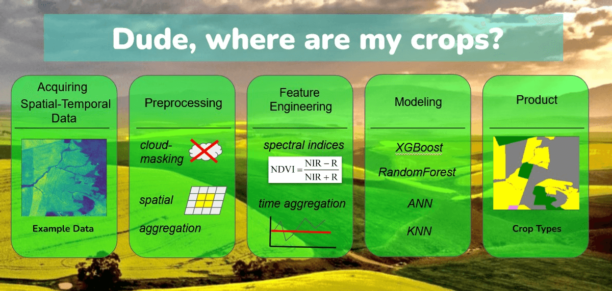 Diagram of agricultural data processing workflow with maps and algorithms
