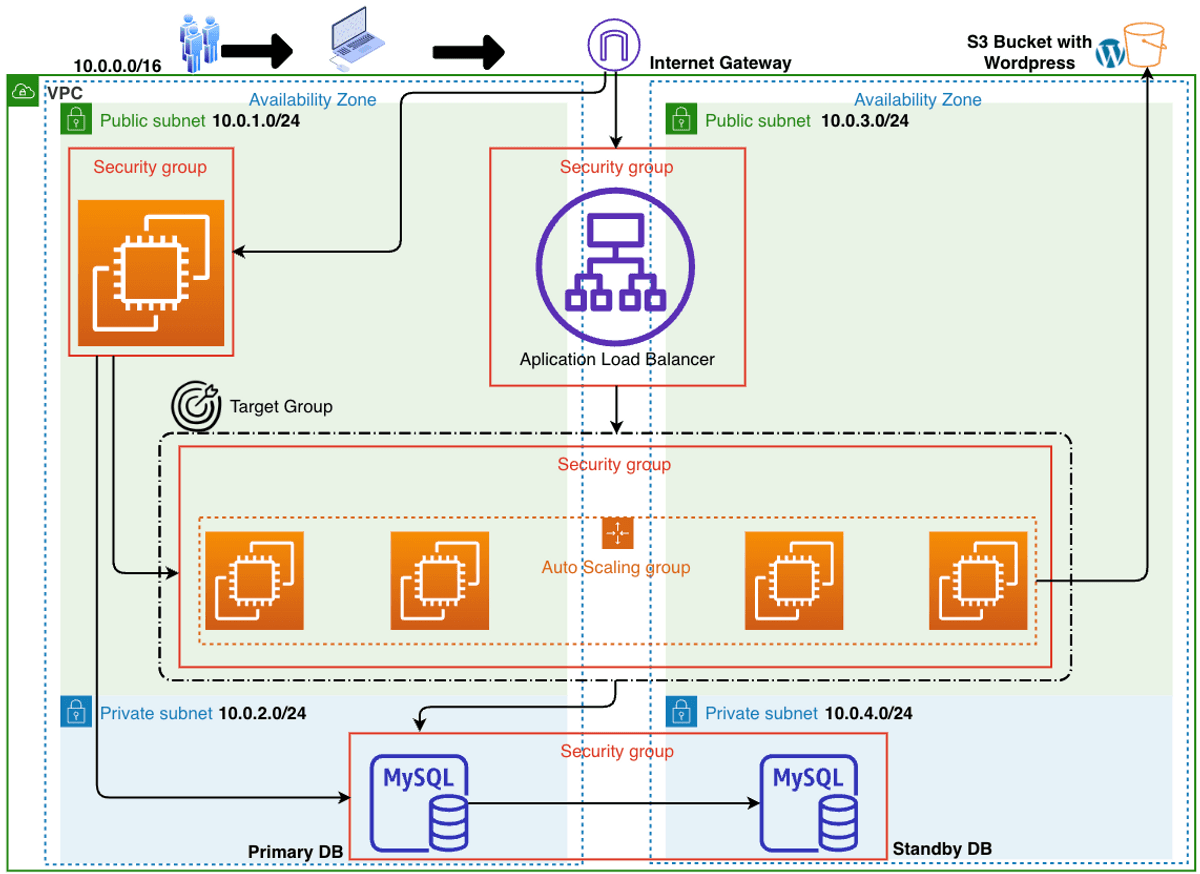 Scalable and Fault-tolerant WordPress Website on AWS