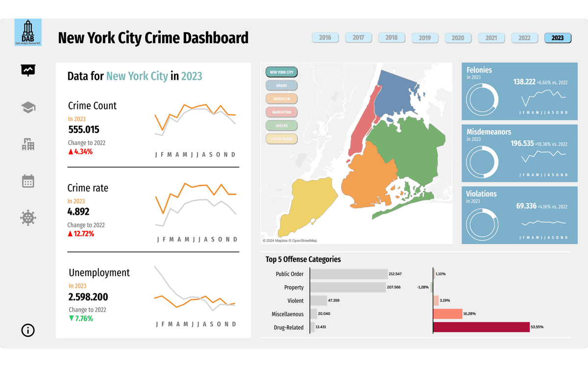 Dashboard showing New York City crime data in 2023
