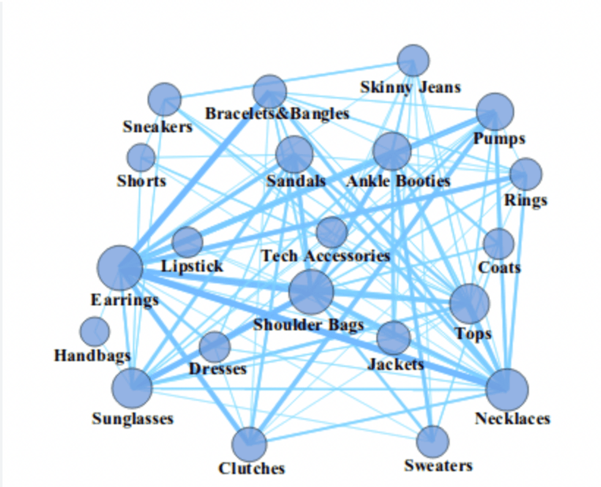 Network diagram of fashion items and their connections.