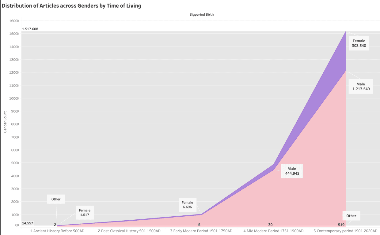 Wikipedia Gender Bias final project