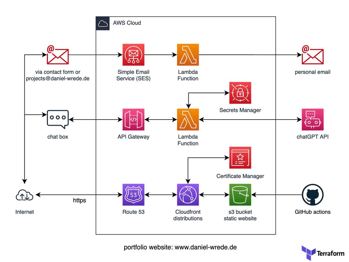 Diagram of AWS cloud architecture for a portfolio website with email, chatbot, and static website.