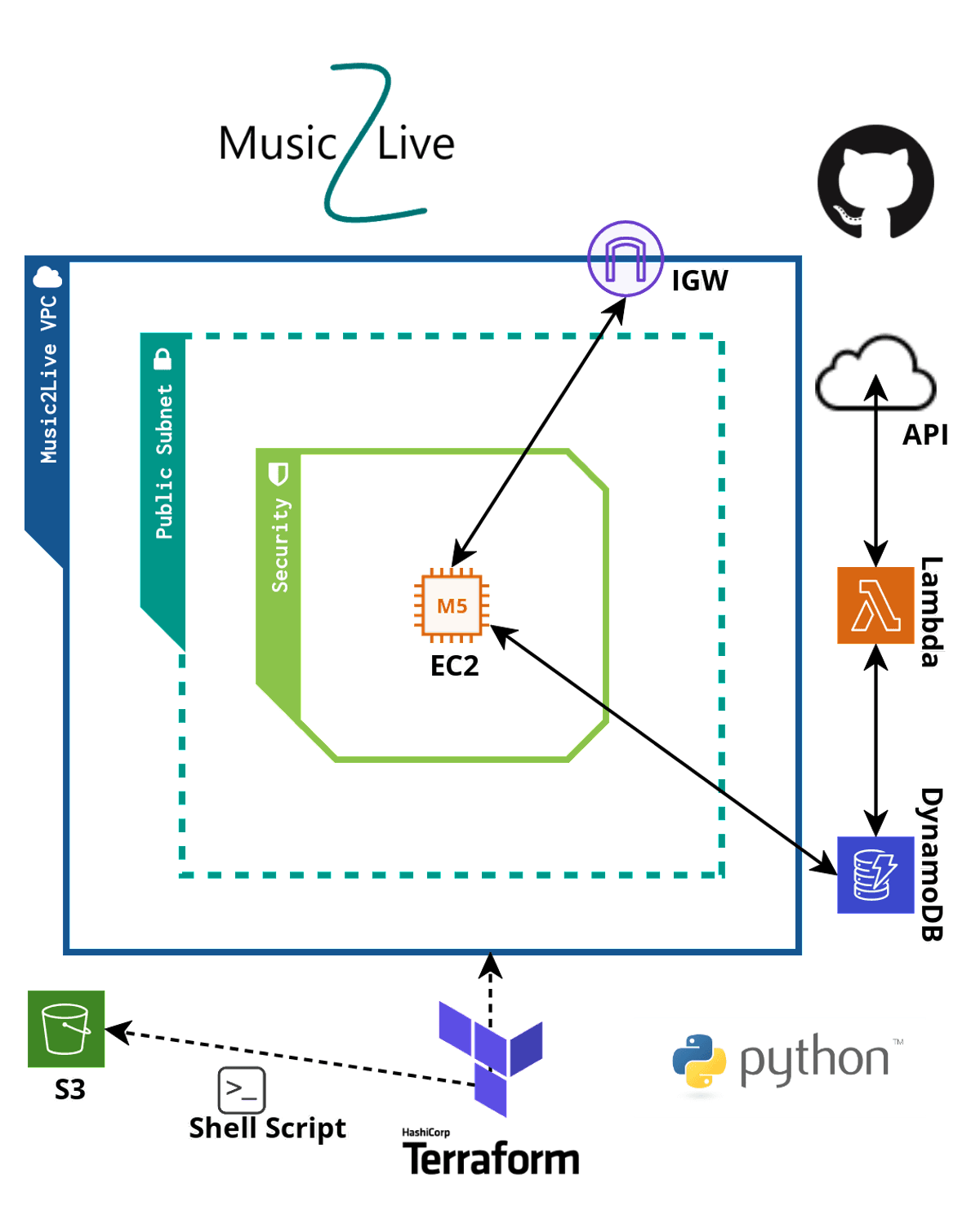 Architekturdiagramm einer AWS-basierten Serverless-Anwendung mit EC2, API Gateway, Lambda, DynamoDB und Terraform.