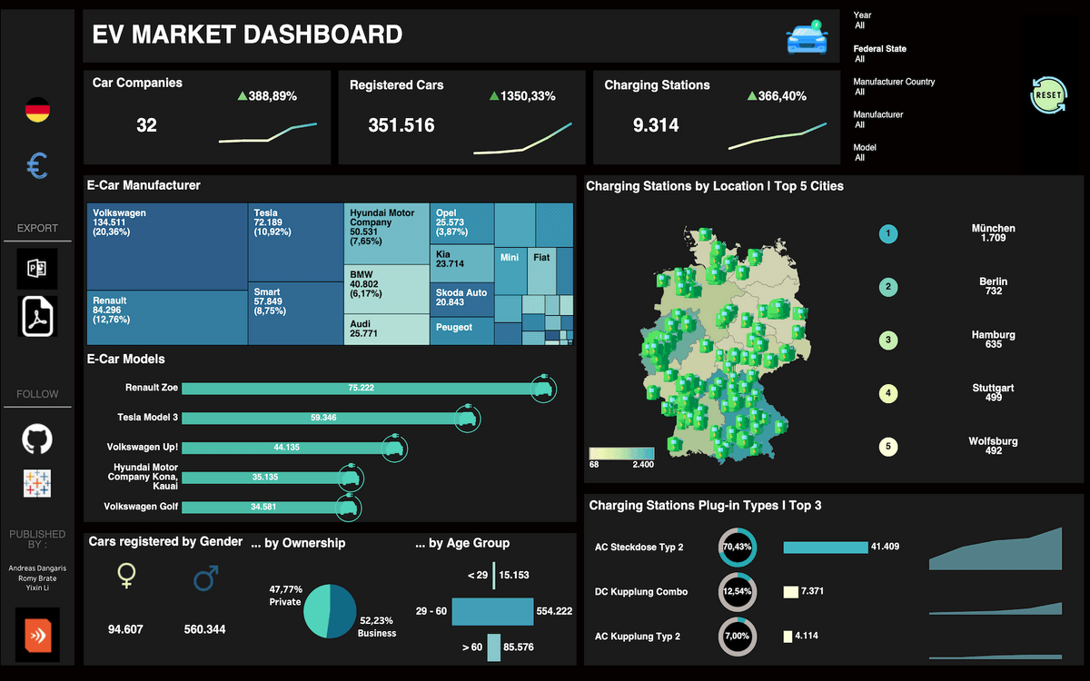 Driving into the Future: A Data-Driven Analysis for Strategic EV Product Development in Germany