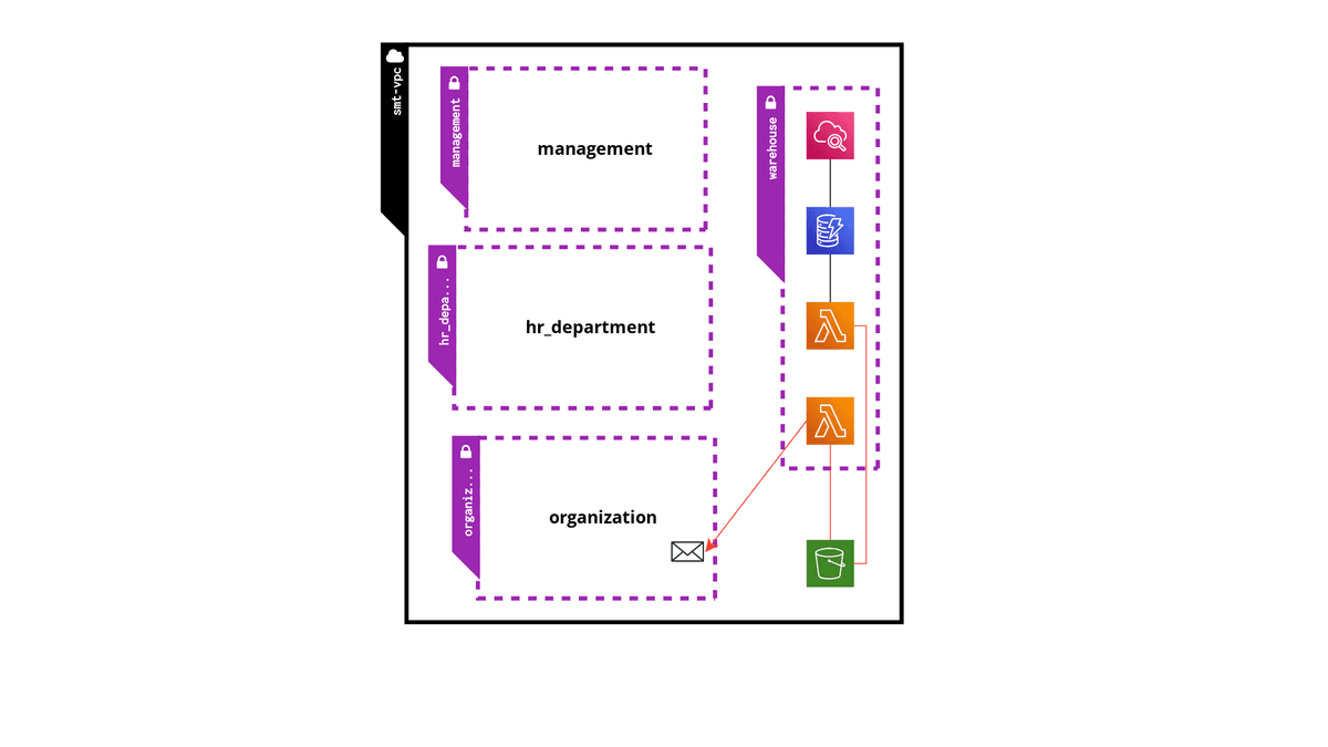 Diagram showing organization levels and associated cloud services