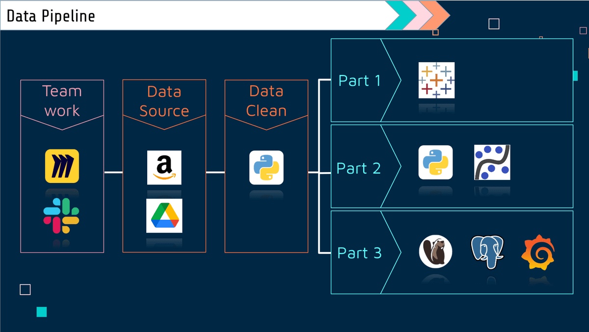 Data pipeline with teamwork, data sources, data cleaning, and analysis sections.