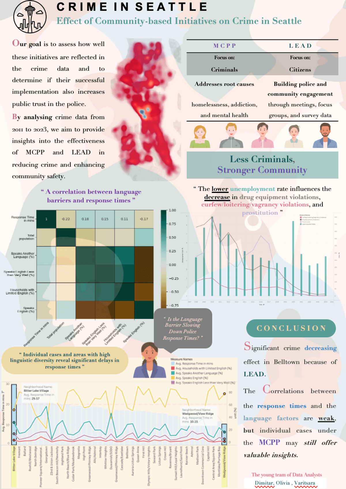 Infographic on crime data and community initiatives in Seattle.