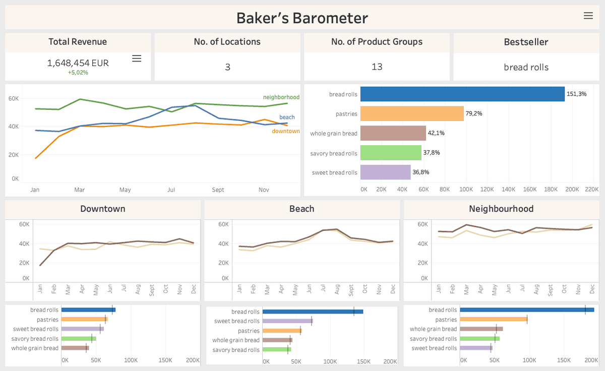 Dashboard showing bakery sales statistics