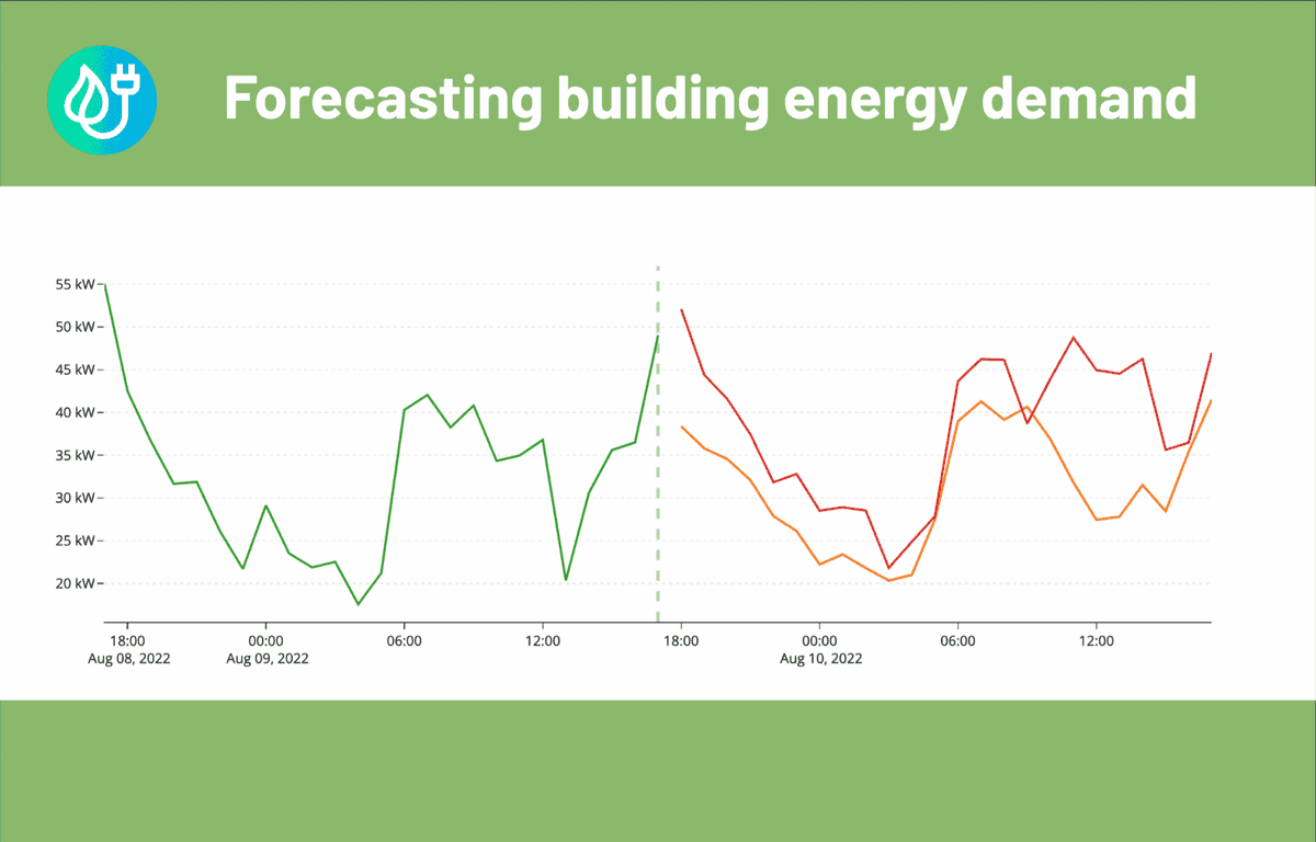 Graph forecasting building energy demand