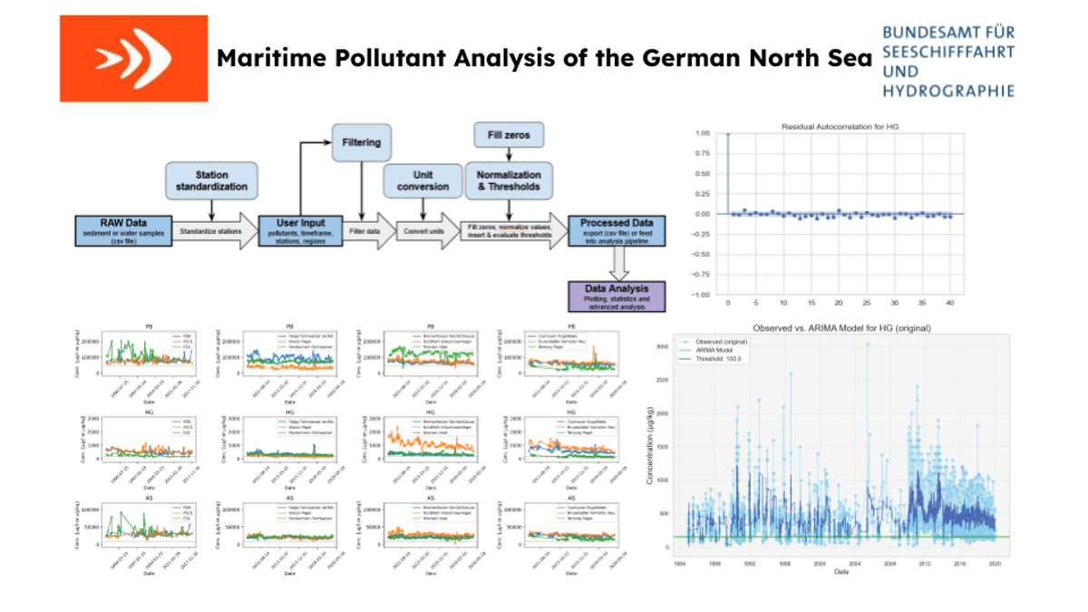 Flowchart and charts for maritime pollutant analysis of the German North Sea.