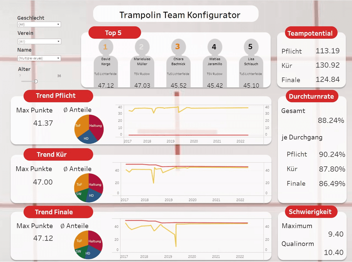 Ein vereinfachter Weg zum Trampolinruhm