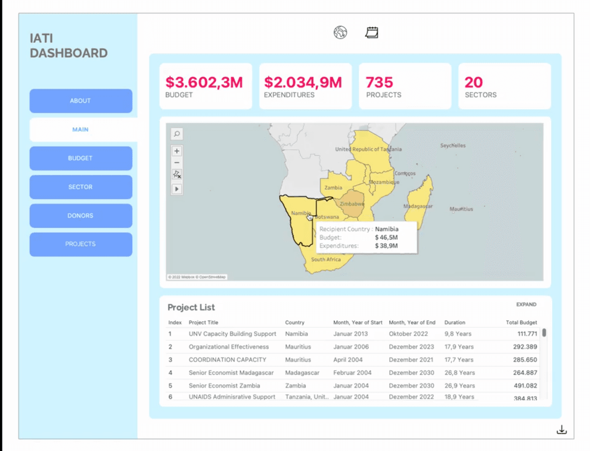 Dashboard mit Budget- und Projektdaten sowie einer Landkarte von Afrika.